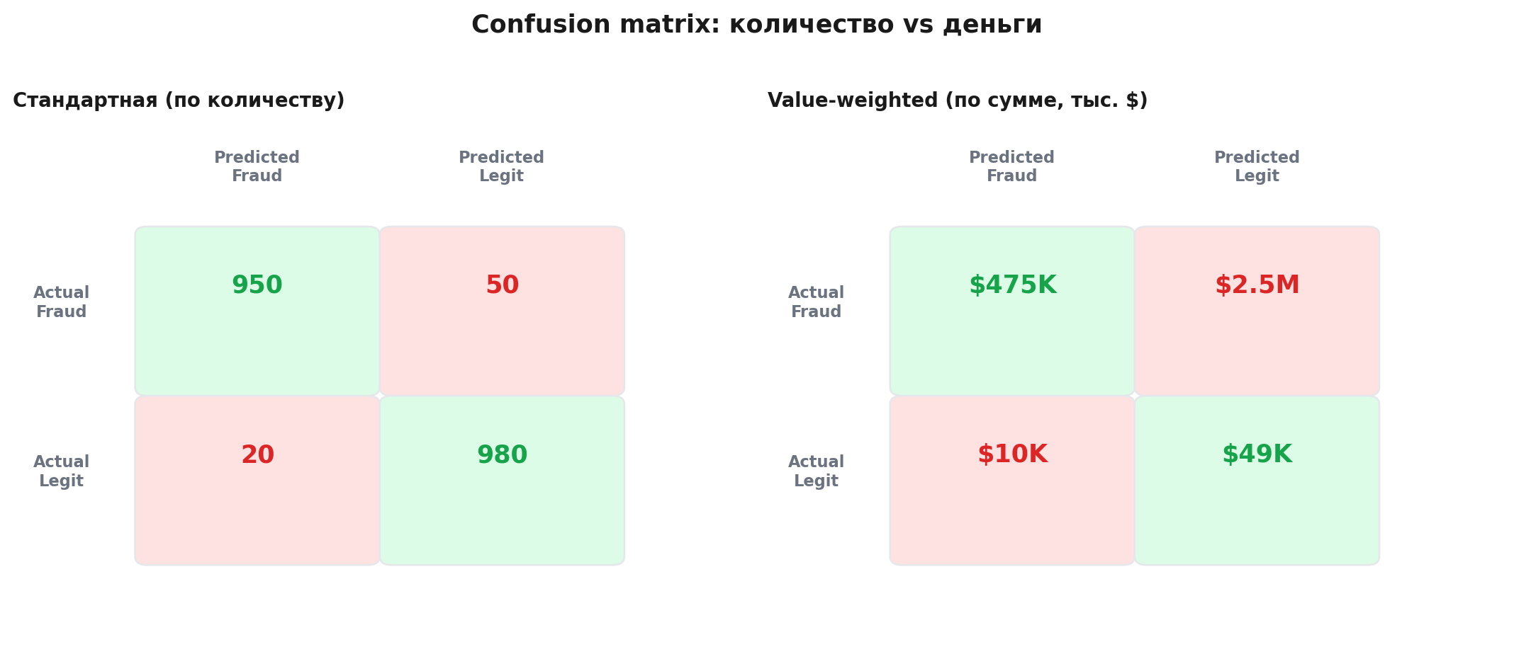 Две confusion matrix рядом: стандартная по количеству транзакций показывает recall 95%, а value-weighted по суммам показывает, что пропущенный фрод на 2.5M при пойманном на 475K