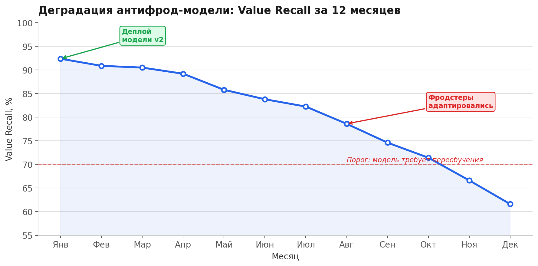 График деградации Value Recall антифрод-модели за 12 месяцев: от 92% после деплоя до 61% к декабрю, с красным порогом переобучения на 70%