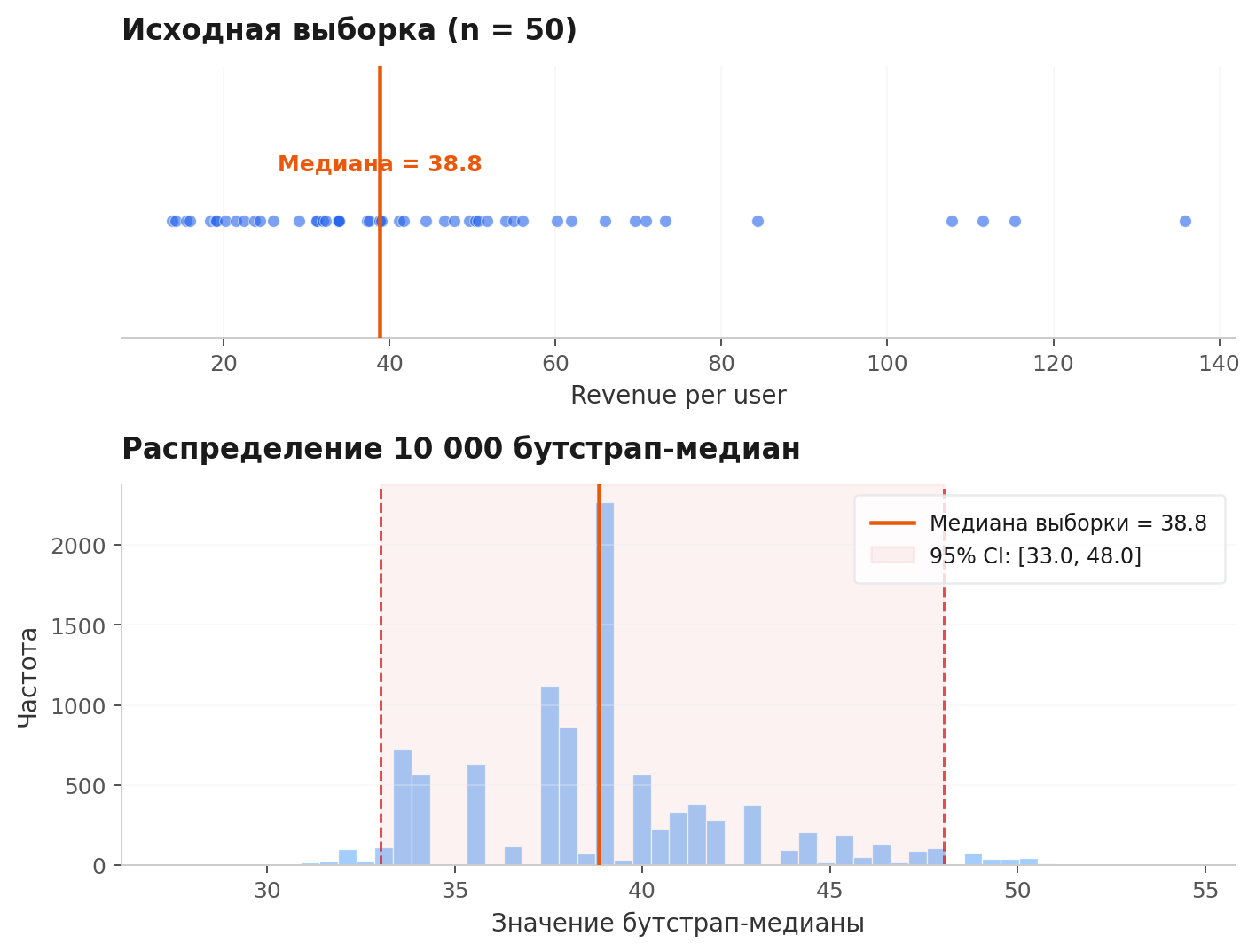 Скошенная вправо выборка из 50 наблюдений сверху и гистограмма 10 000 бутстрап-медиан снизу — асимметричное распределение статистики
