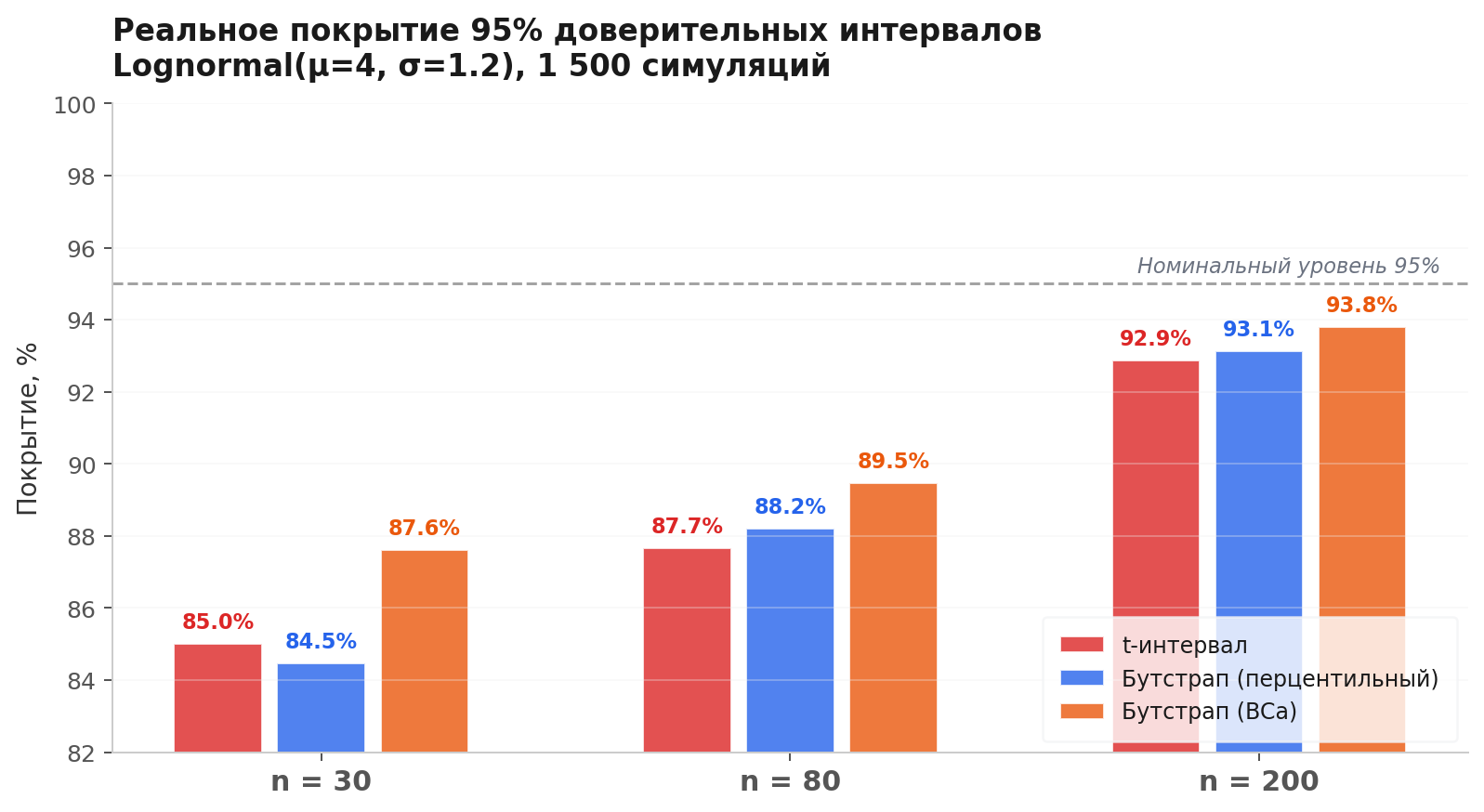 Покрытие 95% ДИ среднего на lognormal-данных по 2000 симуляций: t-интервал 85%, BCa-бутстрап 88% при n=30; оба сходятся к 95% с ростом n