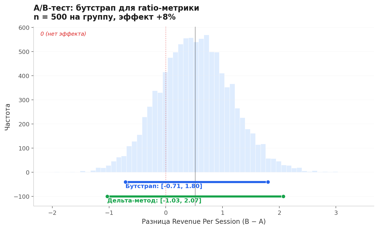Бутстрап-распределение разницы revenue per session между группами A и B — асимметричный интервал против симметричного дельта-метода