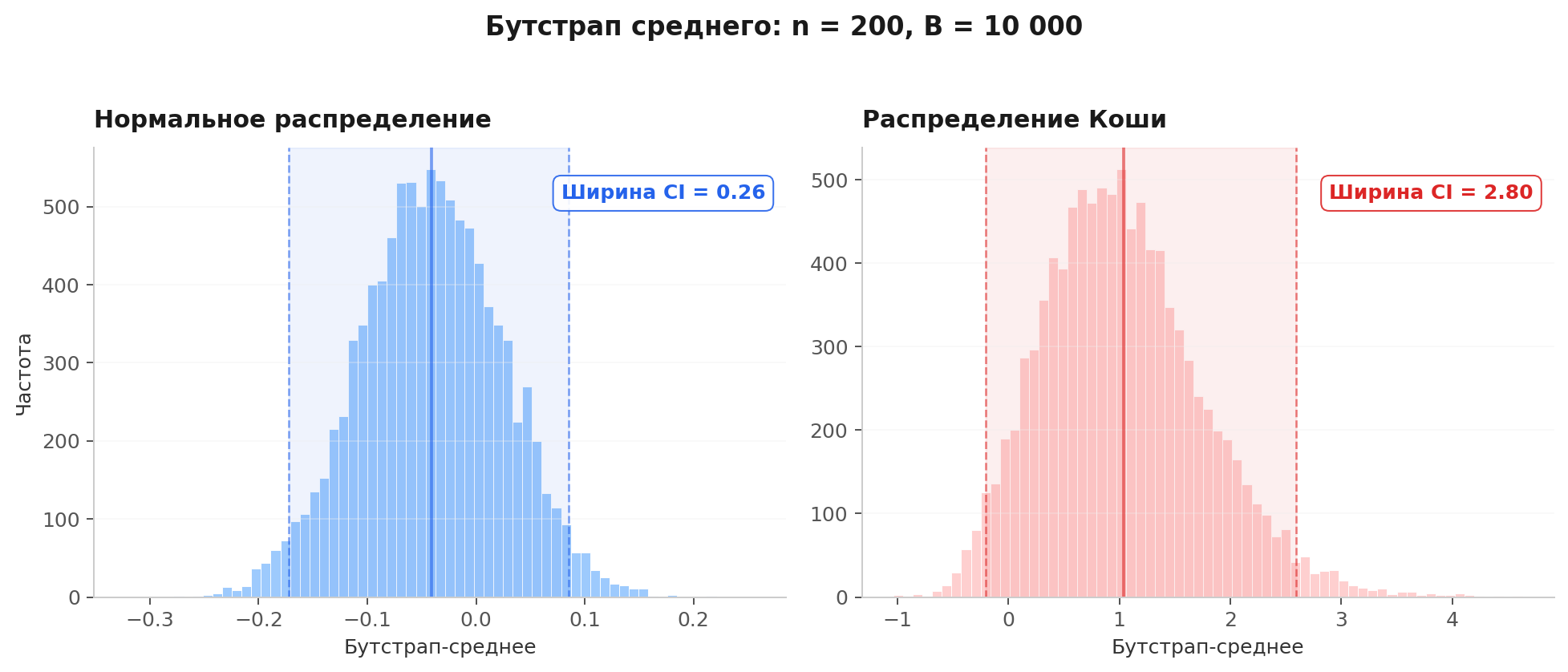 Бутстрап среднего при n=200: слева нормальное распределение даёт узкий стабильный колокол, справа Коши — интервал в 10 раз шире и нестабильный