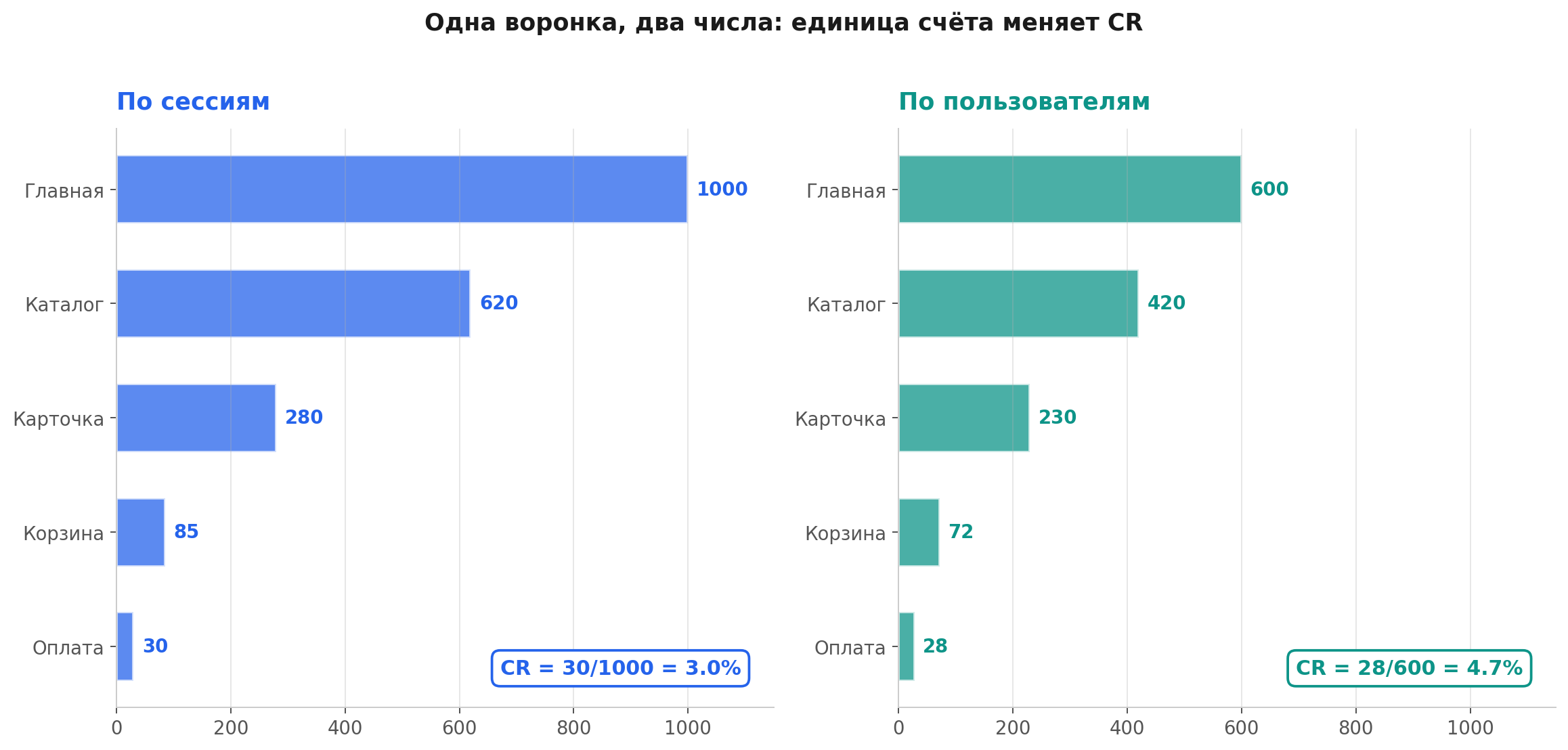 Одна и та же воронка посчитанная по сессиям (CR 3.0%) и по пользователям (CR 4.7%): разные единицы счёта дают разные числа
