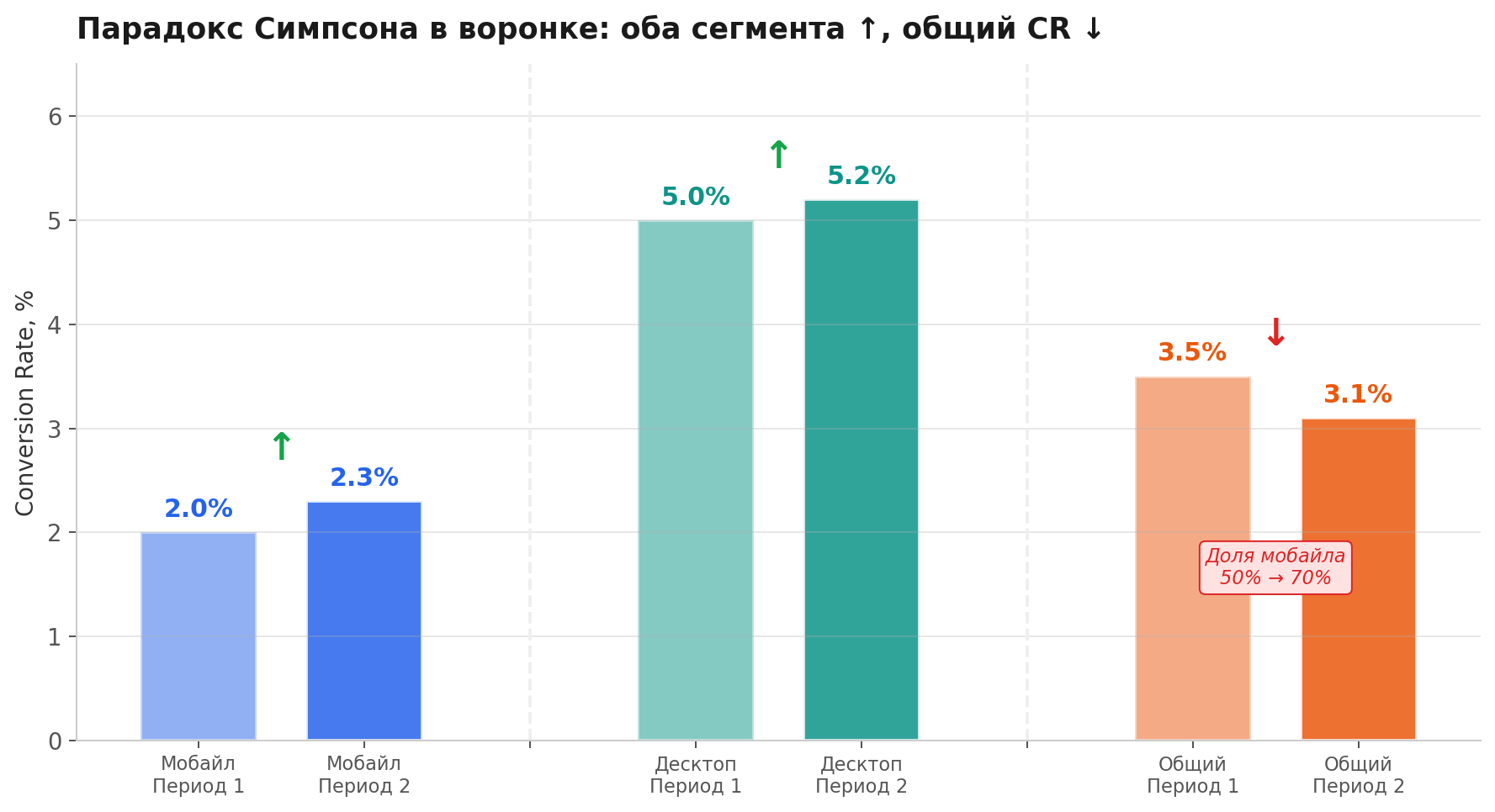 Парадокс Симпсона в воронке: мобайл и десктоп CR выросли, а общий CR упал из-за изменения доли мобильного трафика с 50% до 70%
