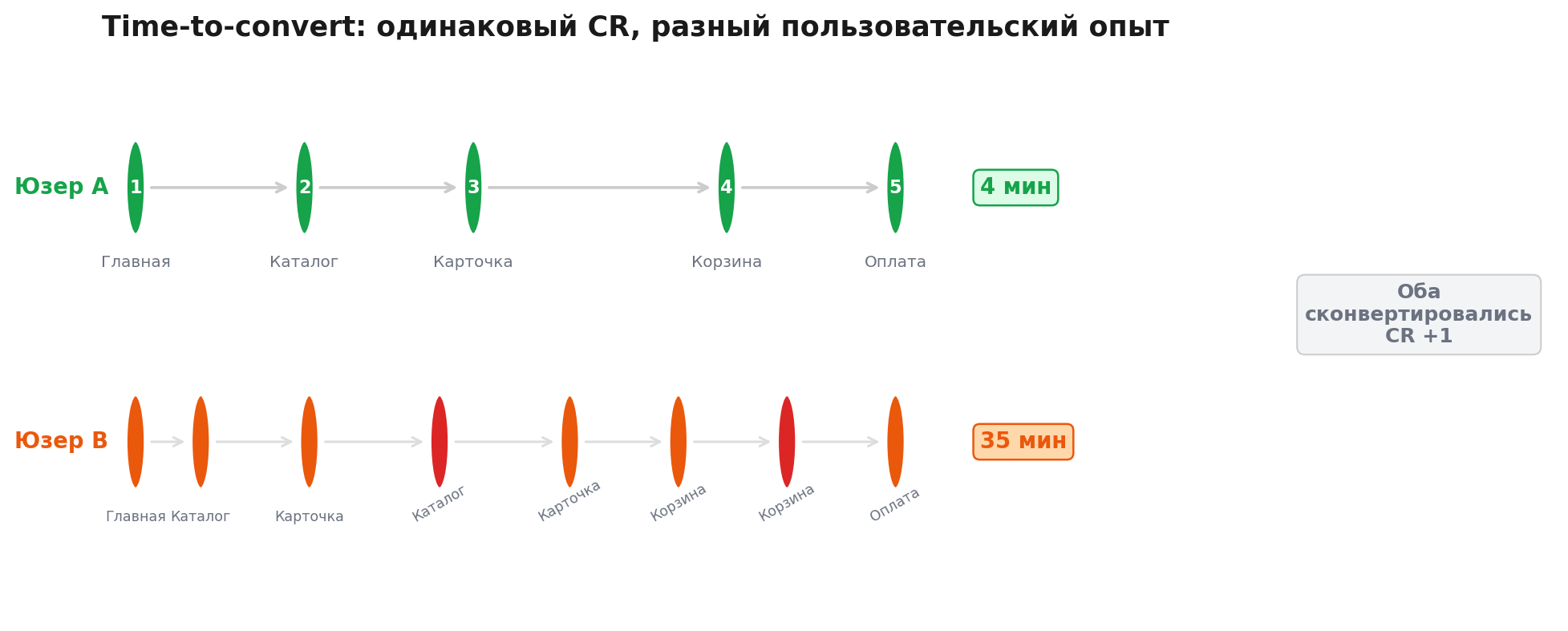 Два пользователя с одинаковым результатом конверсии: юзер A прошёл воронку за 4 минуты, юзер B мучился 35 минут с возвратами между шагами