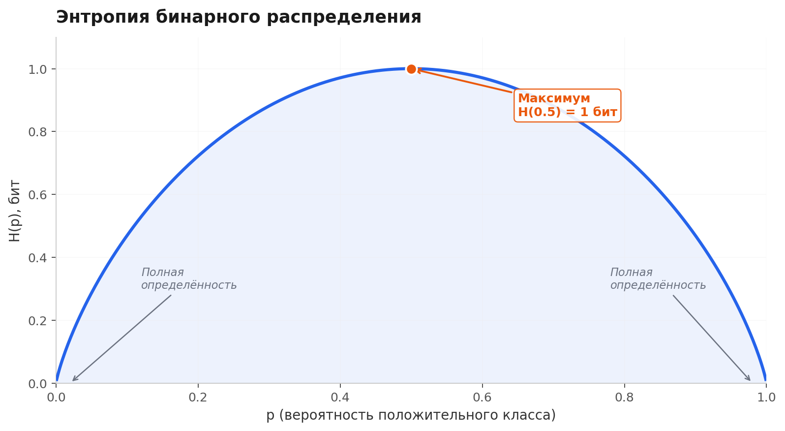 Кривая энтропии для бинарной классификации: максимум 1 бит при p=0.5, нули в p=0 и p=1