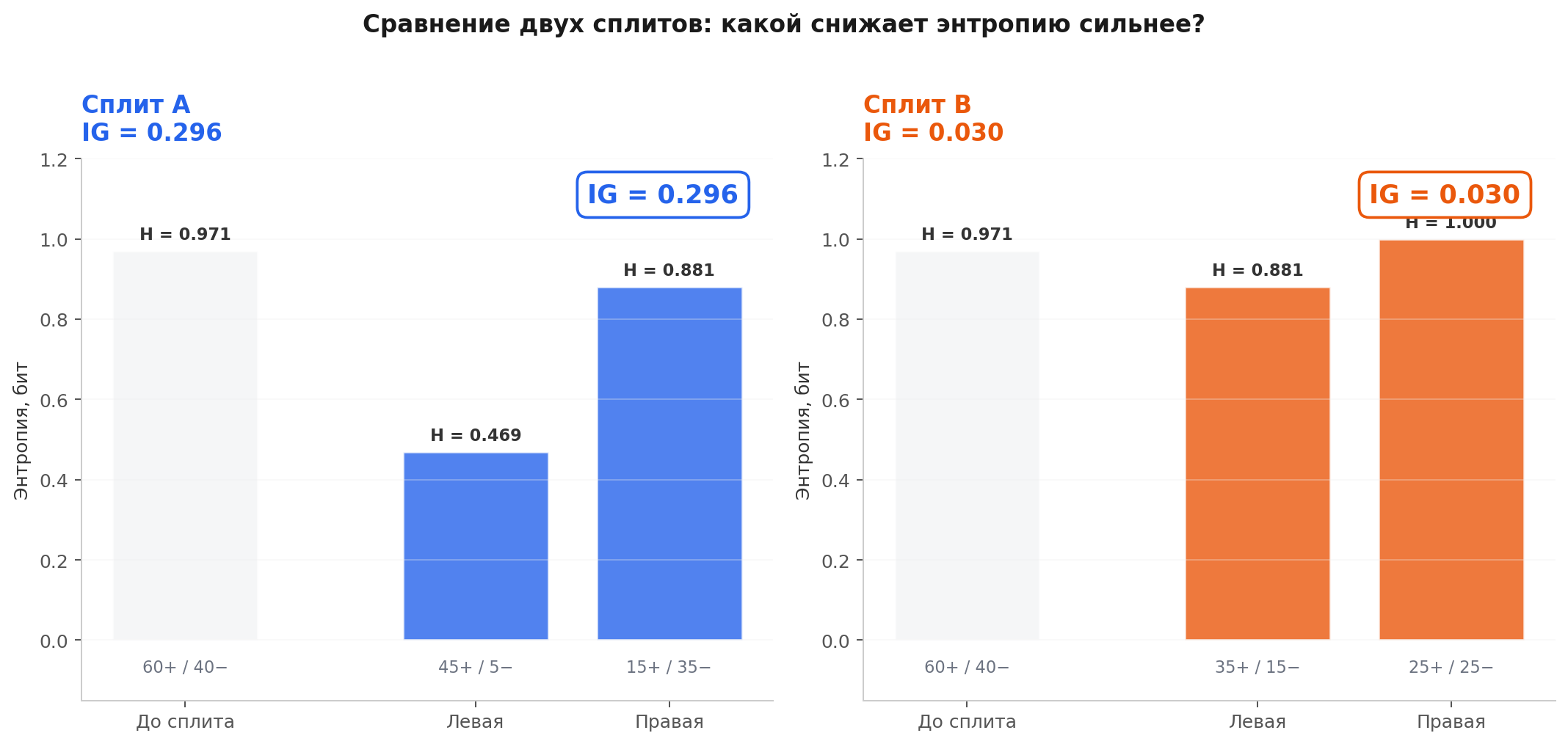 Сравнение двух сплитов дерева: A даёт IG=0.296, B даёт IG=0.031, разница в 10 раз