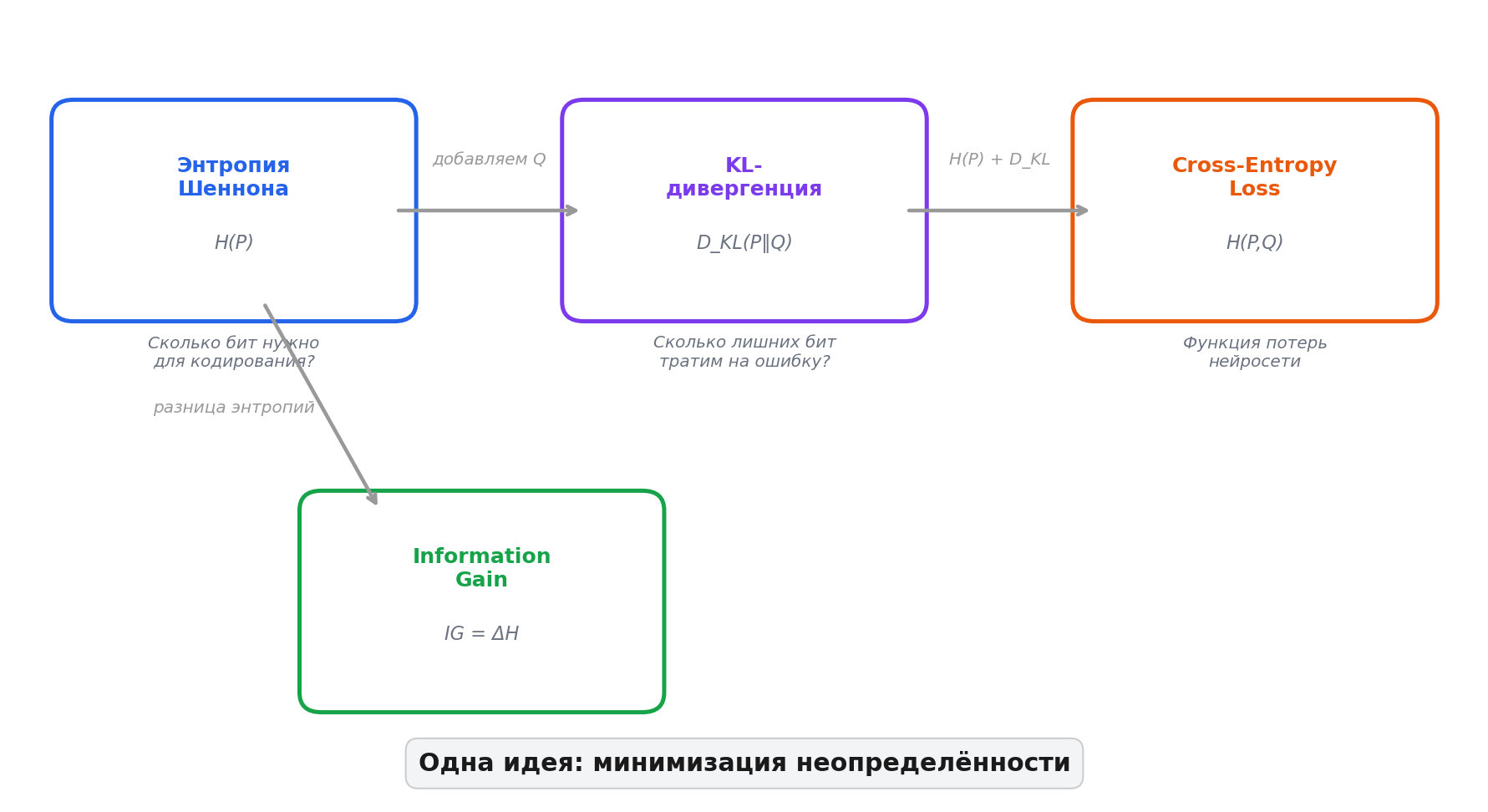 Связь трёх контекстов через одну формулу Шеннона: теория информации, деревья решений, нейросети