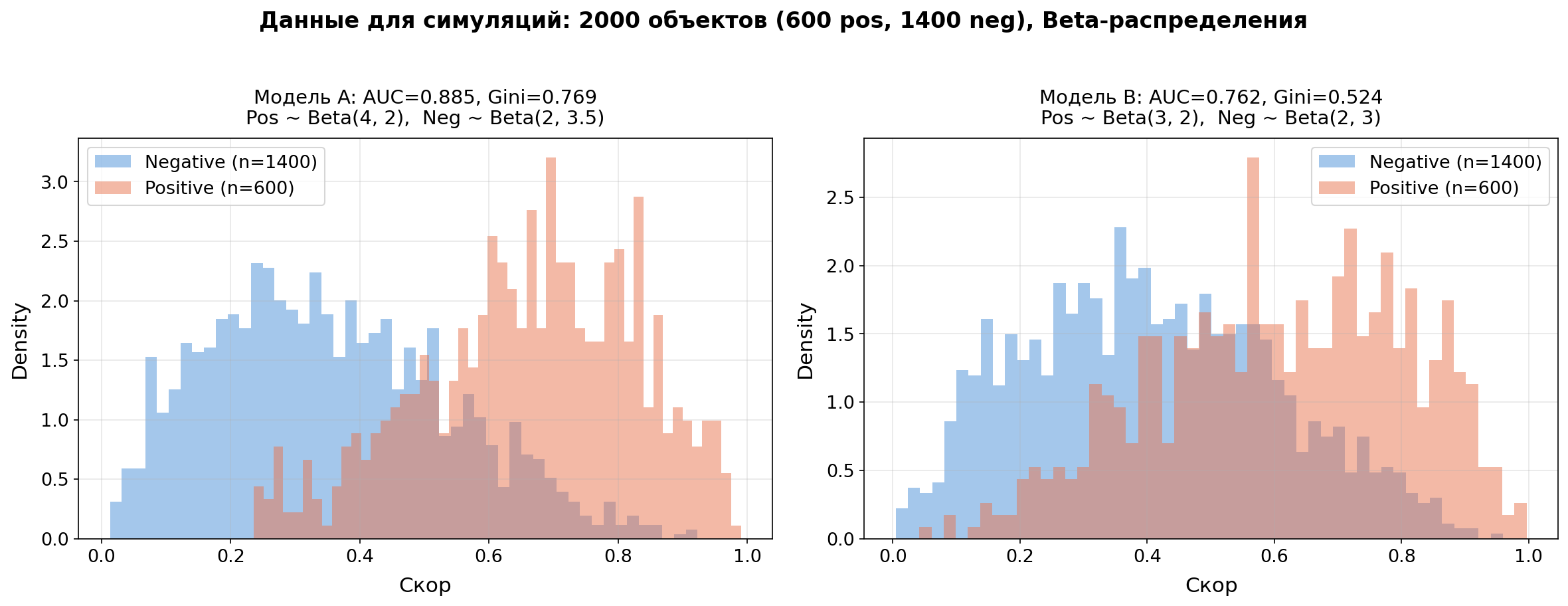 Распределения скоров из Beta для 2000 объектов: модель A (AUC 0.885, Gini 0.769) разделяет классы лучше модели B (AUC 0.762, Gini 0.524)
