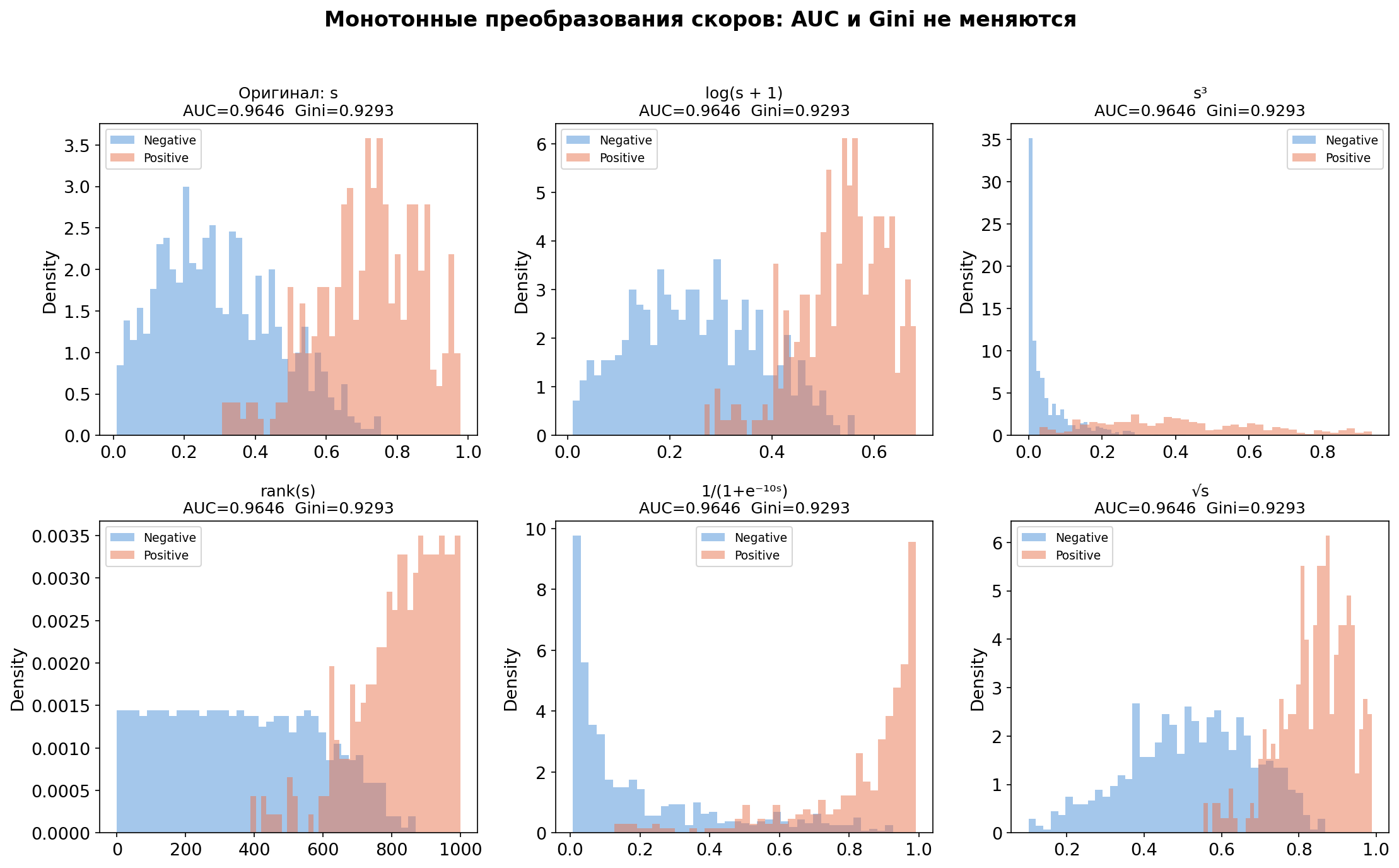 Шесть монотонных преобразований одних и тех же скоров с разными распределениями, но одинаковыми AUC и GINI — инвариантность по рангам