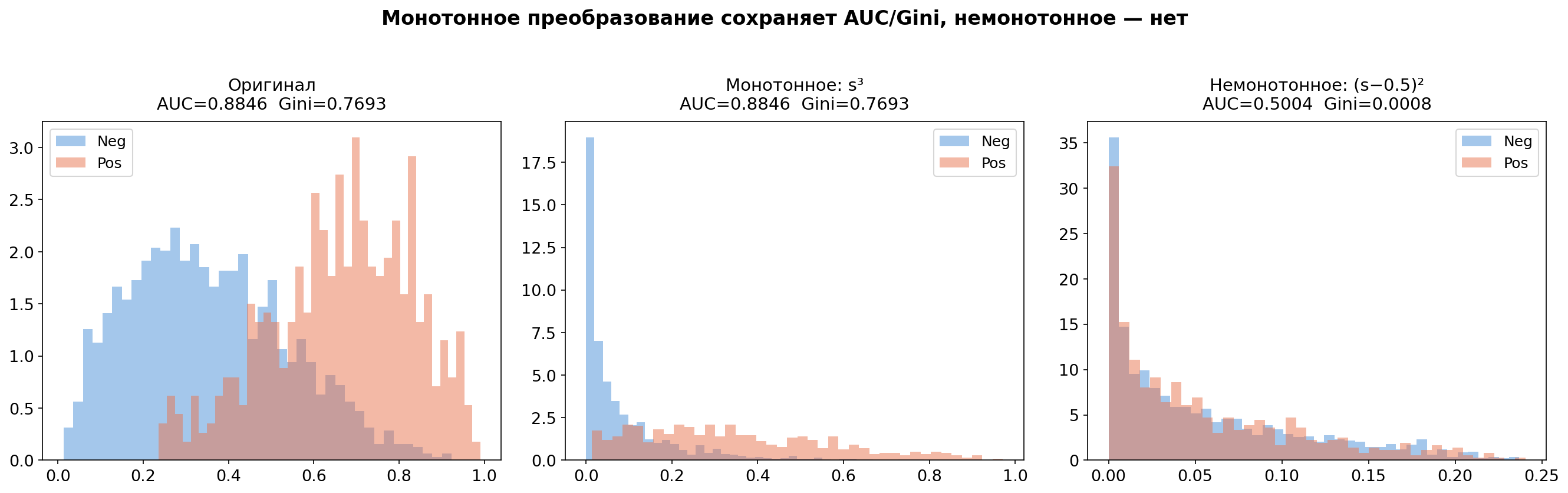 Немонотонное преобразование (s−0.5)² ломает порядок рангов скоров — AUC и GINI меняются, в отличие от монотонных преобразований