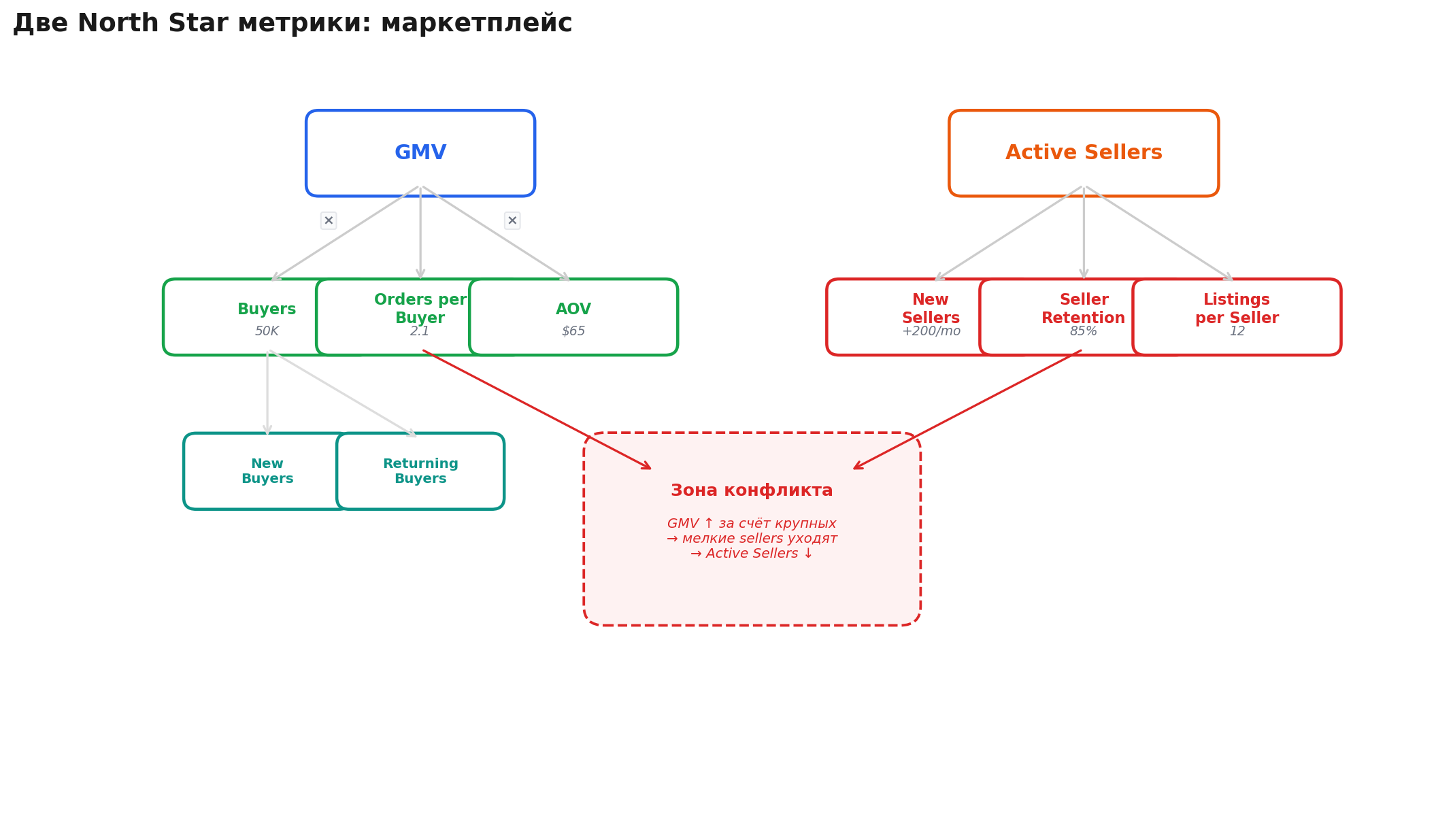 Две North Star метрики маркетплейса: GMV (demand) и Active Sellers (supply) с зоной конфликта между ними