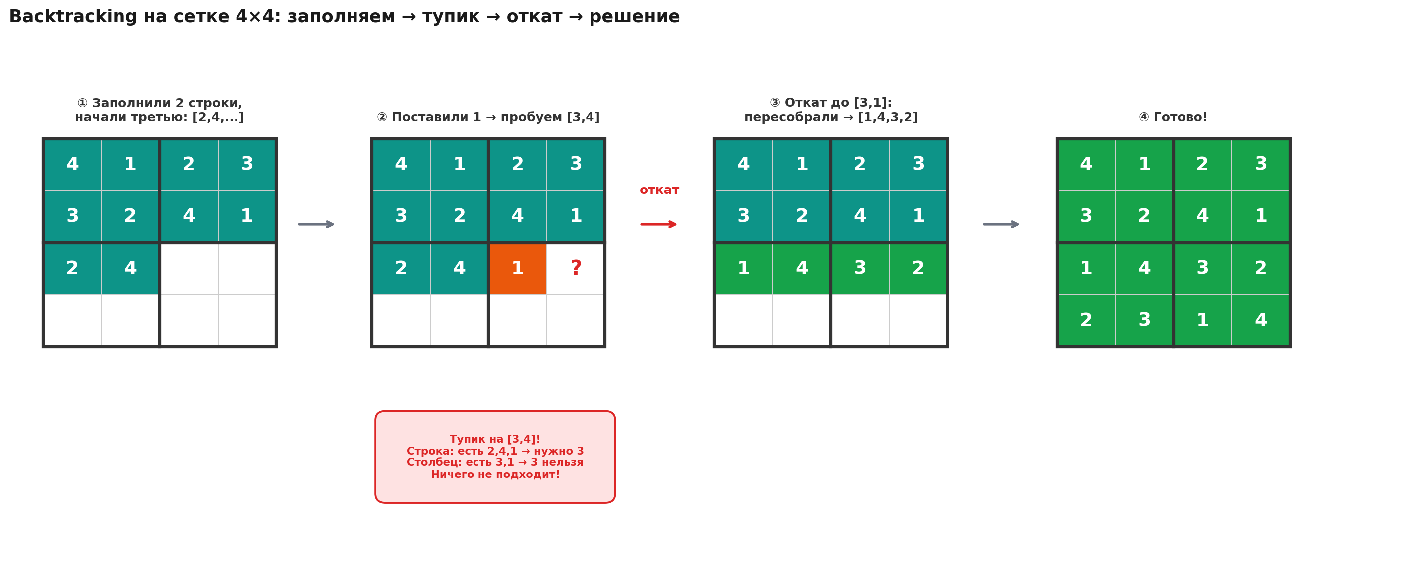 Пошаговый backtracking на сетке 4×4: алгоритм заполняет клетки, упирается в тупик на позиции где ни одно число не подходит, откатывается и находит другой путь